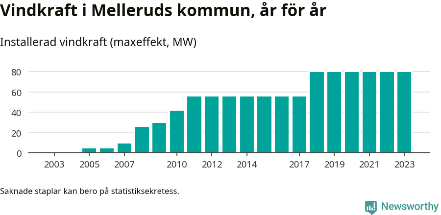 stapeldiagram som visar den totala installerade effekten från år till år.