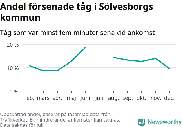 Graf över andel försenade tåg per månad