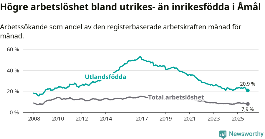 Graf: Skillnad i arbetslöshet mellan utrikesfödda och hela befolkningen i Åmåls kommun
