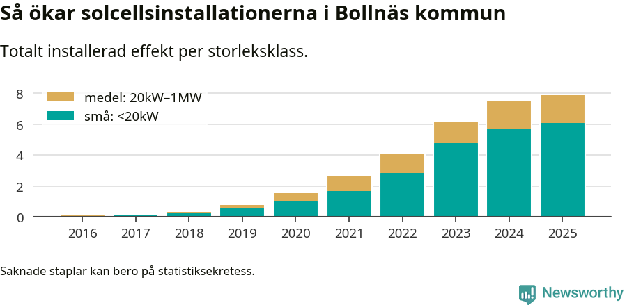 stapeldiagram som visar hur den totala effekten växer från år till år.