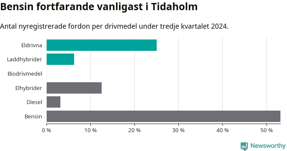 Graf: Antal nyregistrerade fordon per drivmedel