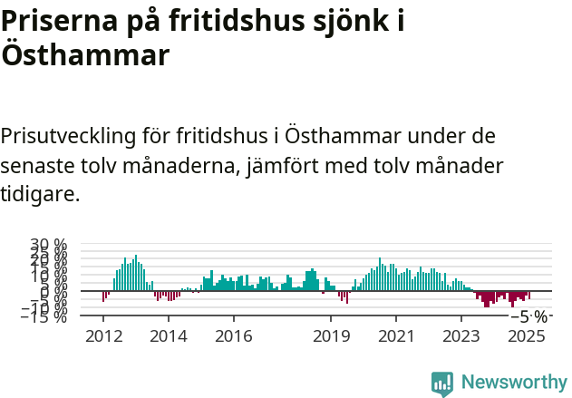 Graf: Prisutveckling för fritidshus i Östhammars kommun