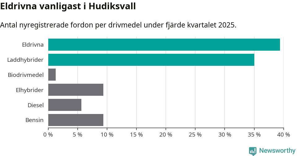 Graf: Antal nyregistrerade fordon per drivmedel