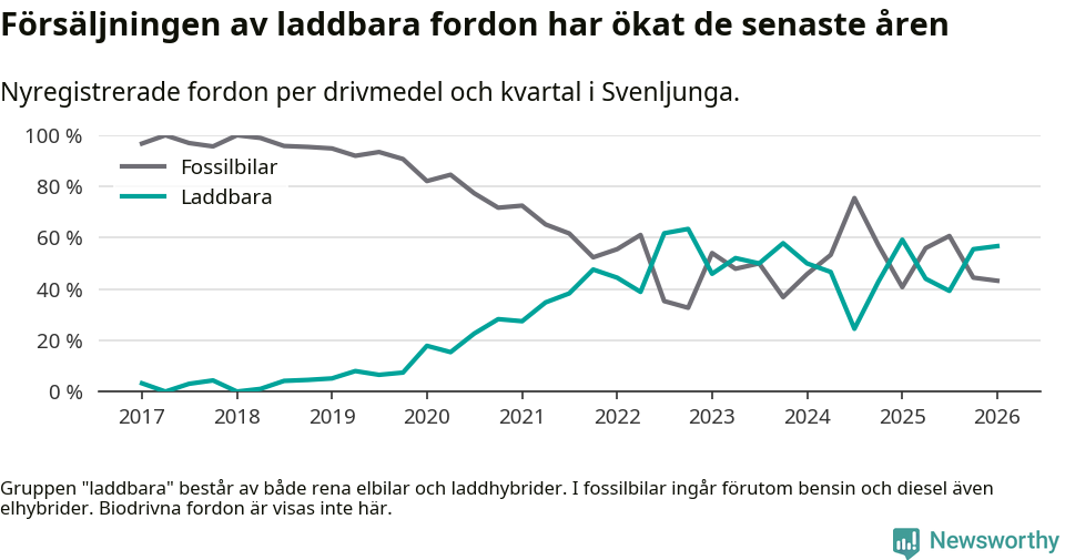 Graf: Andel laddbara bilar av alla nyregistreringar över tid
