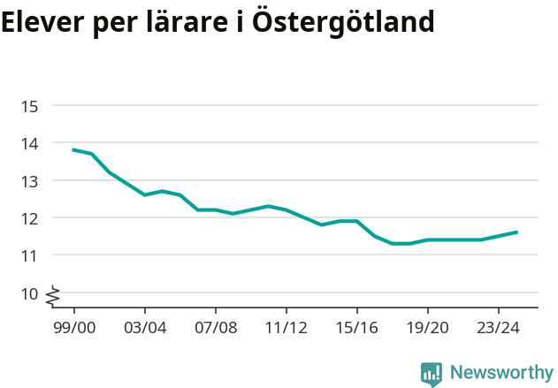 Graf som visar utvecklingen över tid