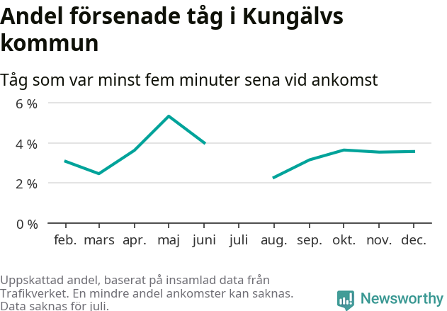 Graf över andel försenade tåg per månad