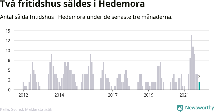 Graf: Antal sålda fritidshus i Hedemora kommun