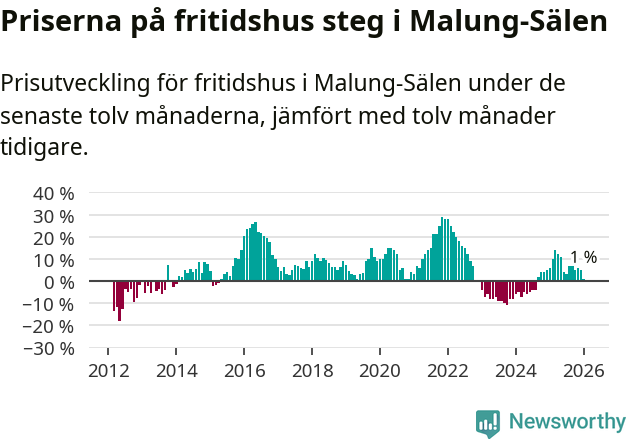 Graf: Prisutveckling för fritidshus i Malung-Sälens kommun