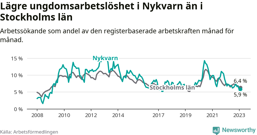 Graf: Arbetslöshet bland unga i Nykvarns kommun och Stockholms län