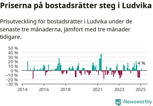 Graf: Prisutveckling för bostadsrätter i Ludvika kommun
