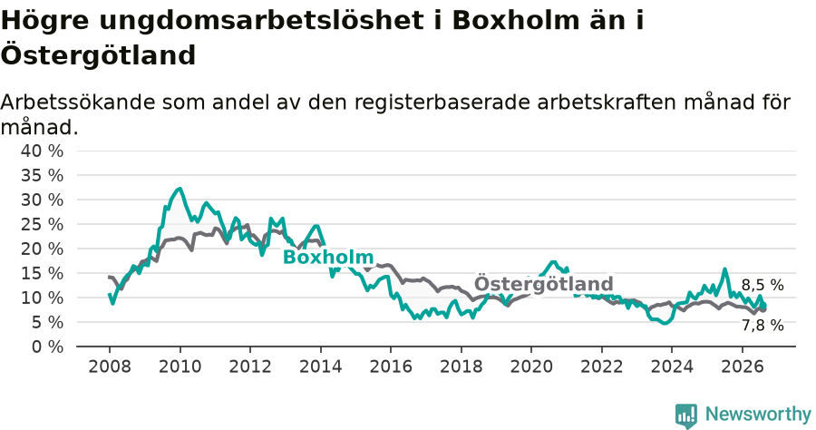 Graf: Arbetslöshet bland unga i Boxholms kommun och Östergötlands län