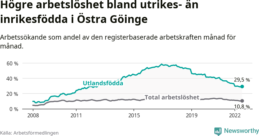 Graf: Skillnad i arbetslöshet mellan utrikesfödda och hela befolkningen i Östra Göinge kommun
