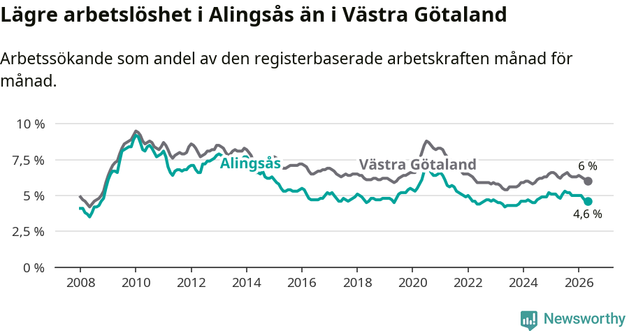 Graf: Arbetslöshet i Alingsås kommun och Västra Götalands län