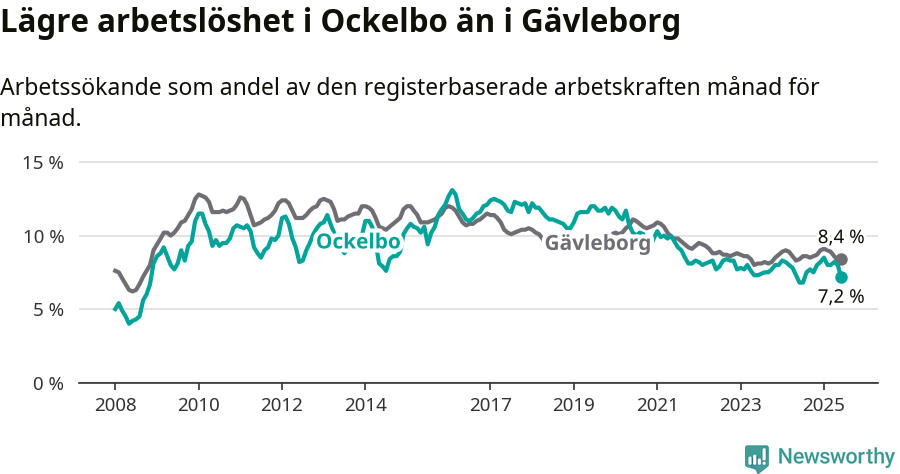 Graf: Arbetslöshet i Ockelbo kommun och Gävleborgs län