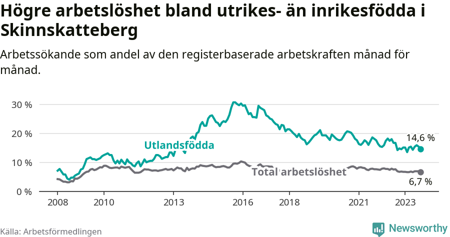 Graf: Skillnad i arbetslöshet mellan utrikesfödda och hela befolkningen i Skinnskattebergs kommun