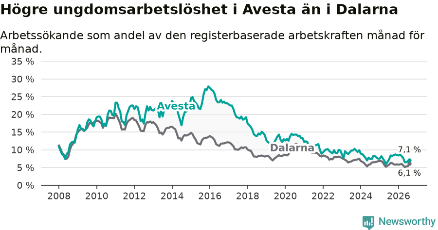 Graf: Arbetslöshet bland unga i Avesta kommun och Dalarnas län