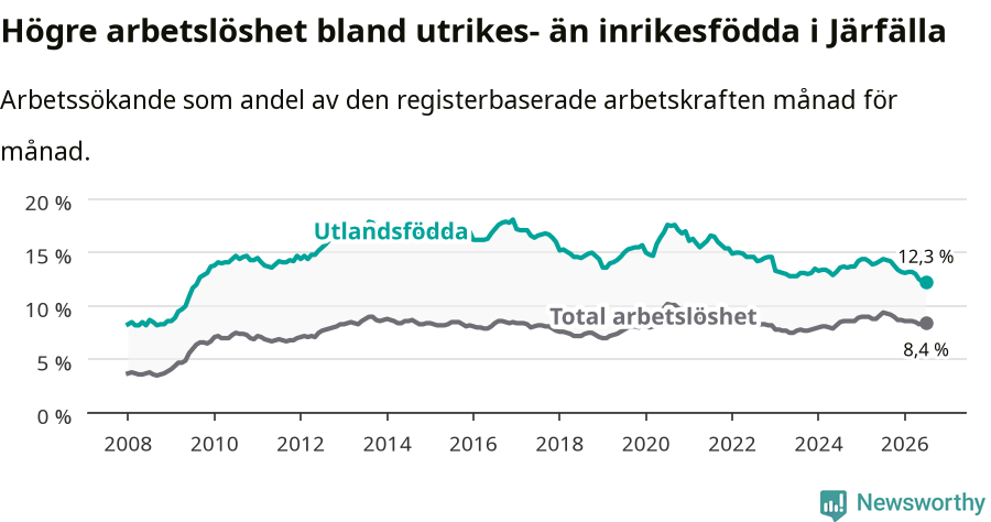 Graf: Skillnad i arbetslöshet mellan utrikesfödda och hela befolkningen i Järfälla kommun