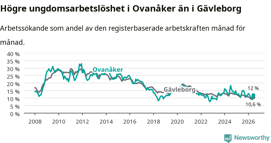Graf: Arbetslöshet bland unga i Ovanåkers kommun och Gävleborgs län