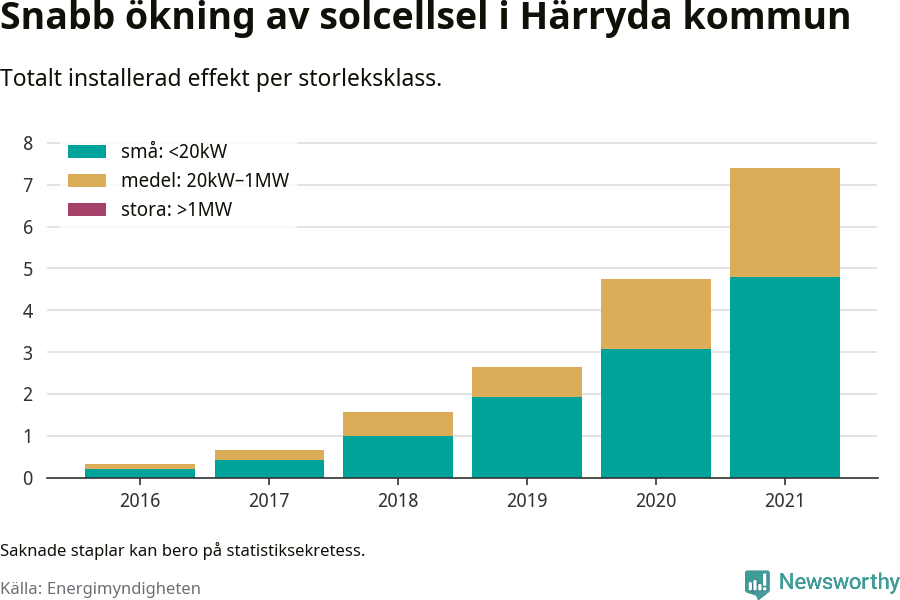 stapeldiagram som visar hur den totala effekten växer från år till år.