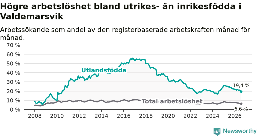 Graf: Skillnad i arbetslöshet mellan utrikesfödda och hela befolkningen i Valdemarsviks kommun
