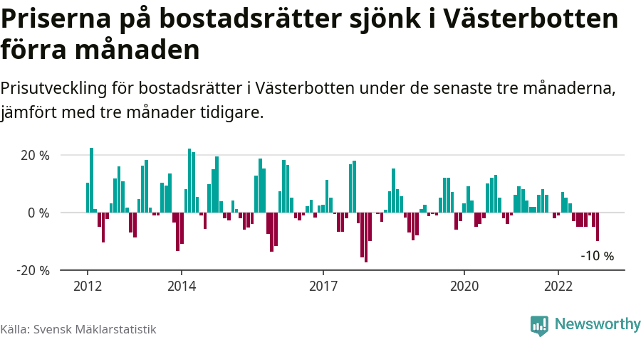 Graf: Prisutveckling för bostadsrätter i Västerbottens län