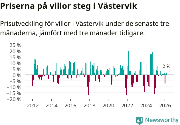 Graf: Prisutveckling för villor i Västerviks kommun
