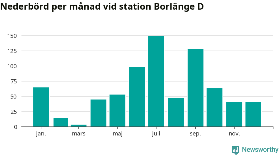 Diagram som visar total nederbörd, månad för månad.