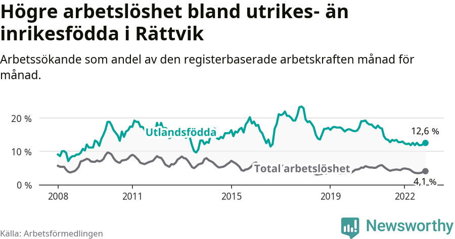Graf: Skillnad i arbetslöshet mellan utrikesfödda och hela befolkningen i Rättviks kommun