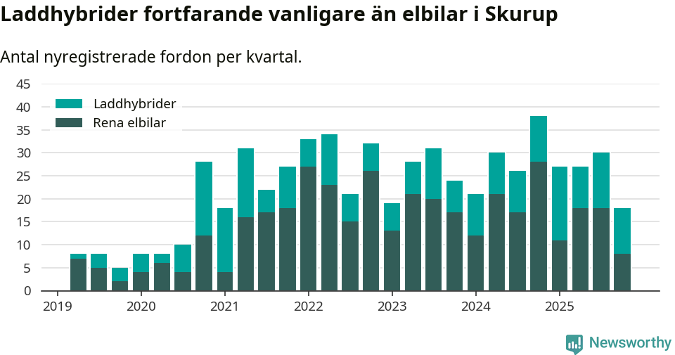 Graf: Antal nya laddhybrider och elbilar över tid
