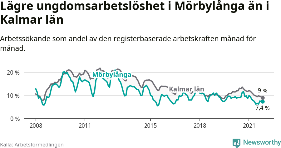 Graf: Arbetslöshet bland unga i Mörbylånga kommun och Kalmar län