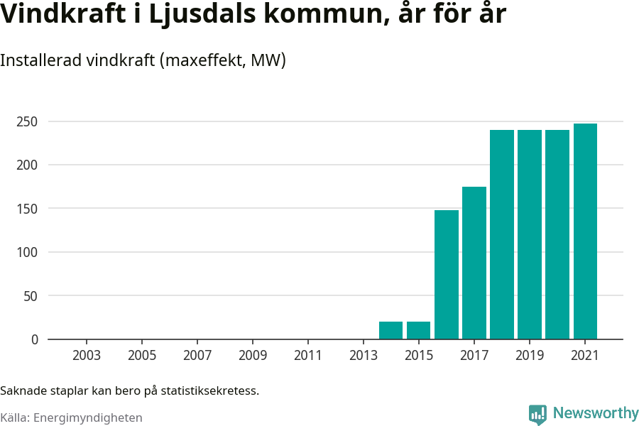 stapeldiagram som visar den totala installerade effekten från år till år.
