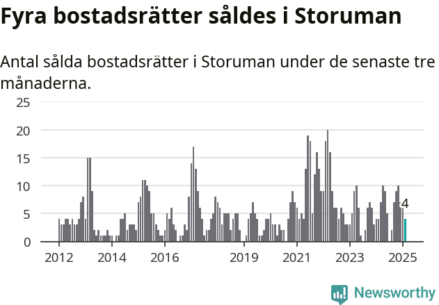 Graf: Antal sålda bostadsrätter i Storumans kommun