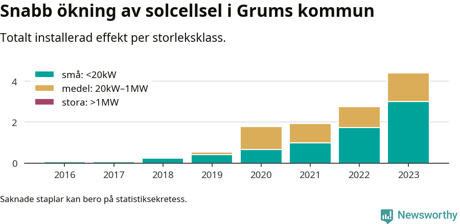 stapeldiagram som visar hur den totala effekten växer från år till år.