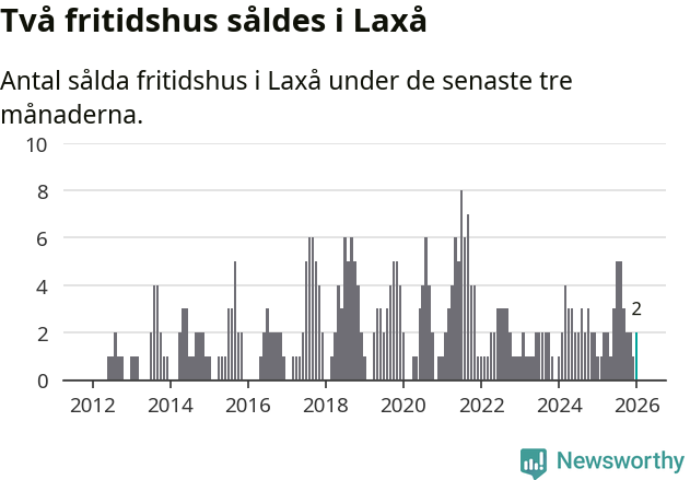 Graf: Antal sålda fritidshus i Laxå kommun