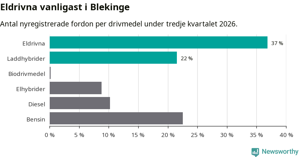 Graf: Antal nyregistrerade fordon per drivmedel