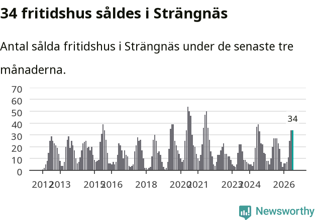 Graf: Antal sålda fritidshus i Strängnäs kommun