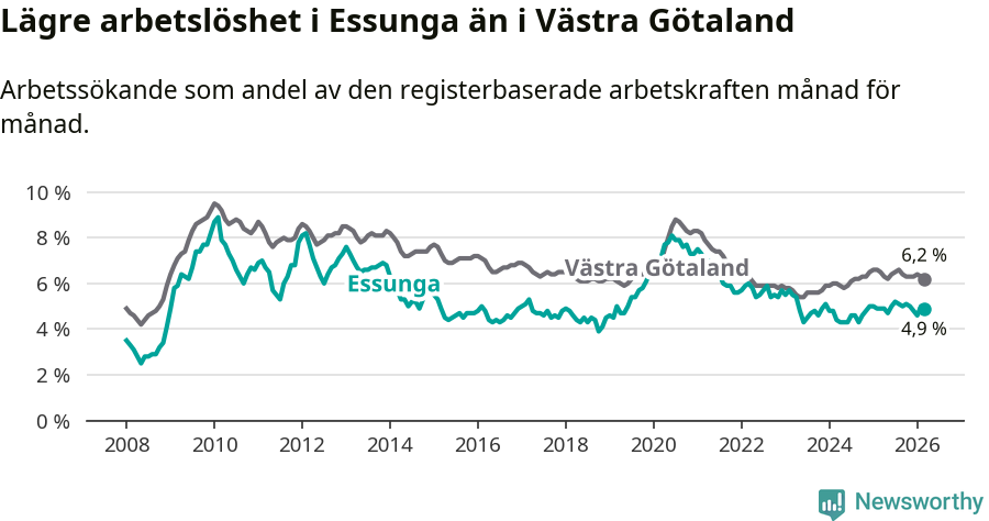 Graf: Arbetslöshet i Essunga kommun och Västra Götalands län