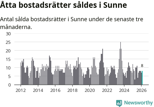 Graf: Antal sålda bostadsrätter i Sunne kommun