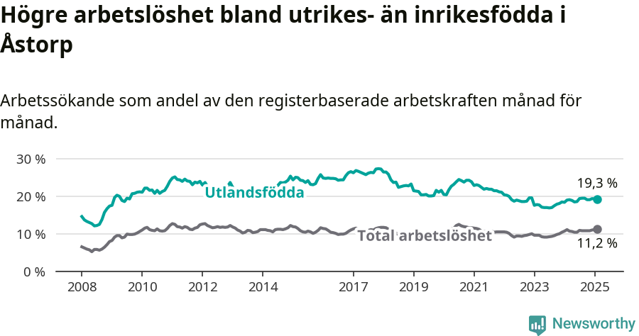 Graf: Skillnad i arbetslöshet mellan utrikesfödda och hela befolkningen i Åstorps kommun