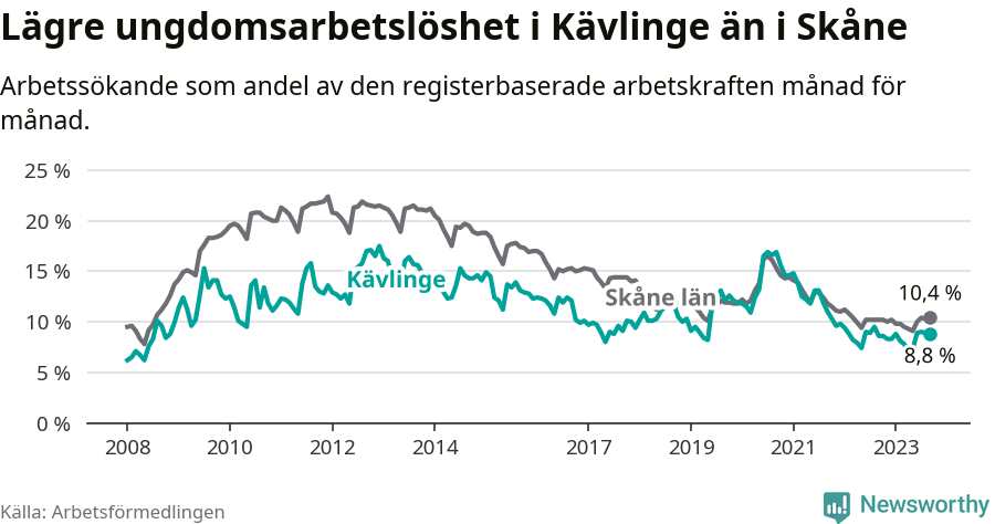 Graf: Arbetslöshet bland unga i Kävlinge kommun och Skåne län