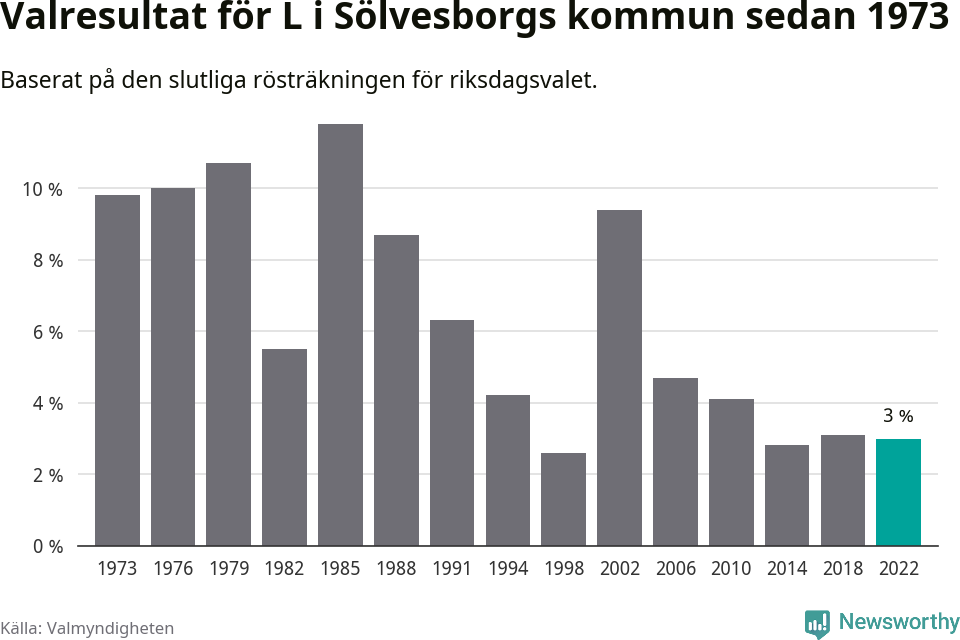 Liberalernas resultat över tid