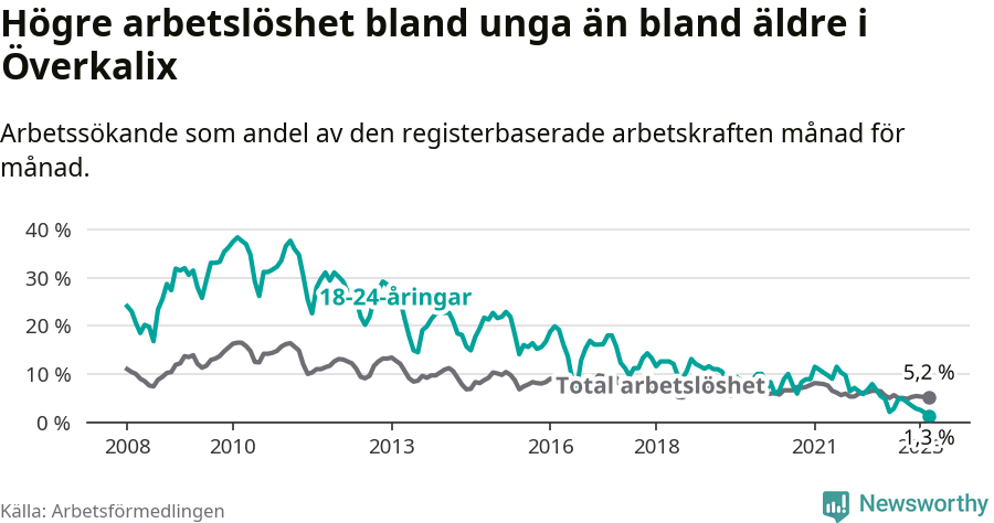 Graf: Skillnad i arbetslöshet mellan unga och hela befolkningen i Överkalix kommun