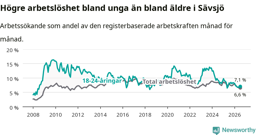Graf: Skillnad i arbetslöshet mellan unga och hela befolkningen i Sävsjö kommun