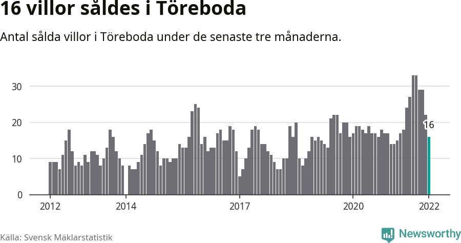 Graf: Antal sålda villor i Töreboda kommun