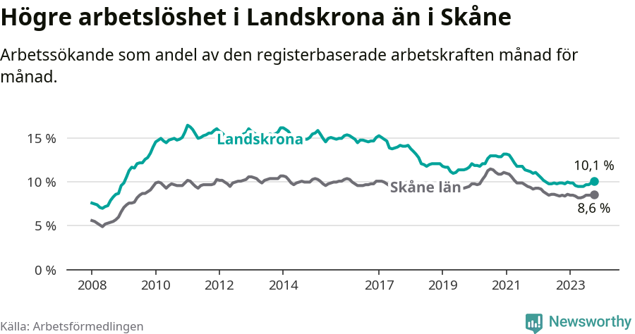 Graf: Arbetslöshet i Landskrona kommun och Skåne län