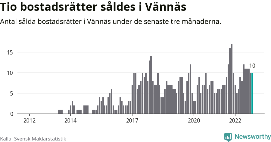 Graf: Antal sålda bostadsrätter i Vännäs kommun