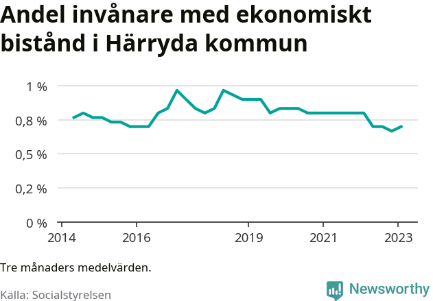 Graf över andelen biståndstagare per tremånadersperiod