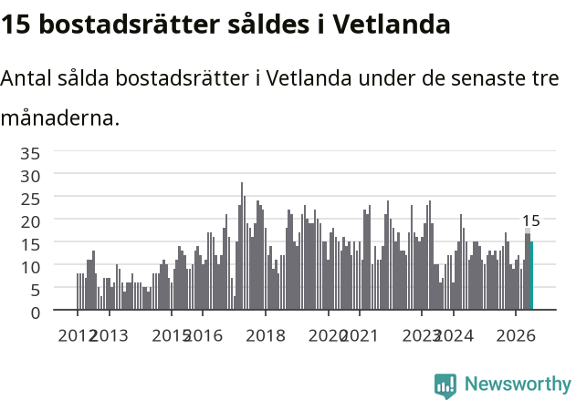 Graf: Antal sålda bostadsrätter i Vetlanda kommun