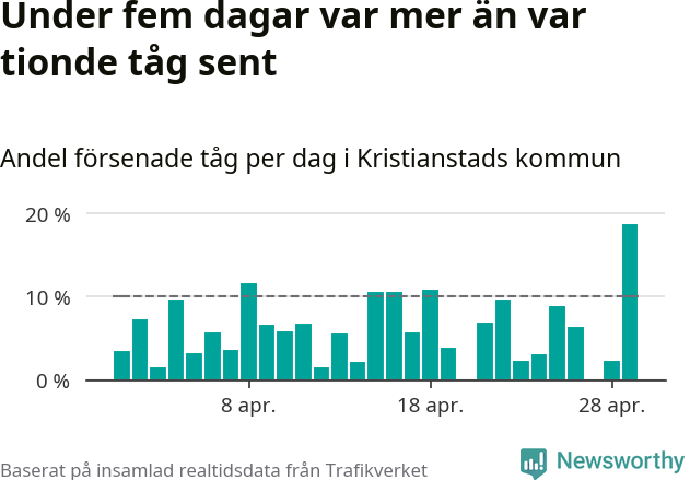 Stapeldiagram över andel försenade tåg per dag