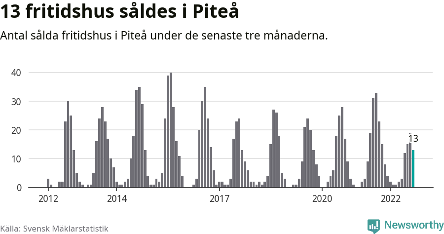 Graf: Antal sålda fritidshus i Piteå kommun